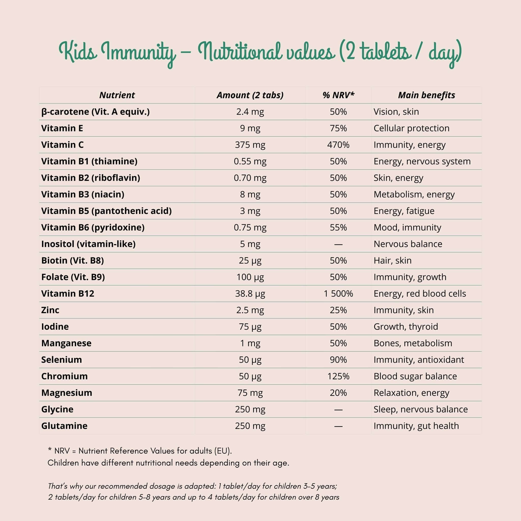 Kids Immunity | Vitamines à croquer pour soutenir les défenses des enfants - valeurs nutritionnelles des compléments.